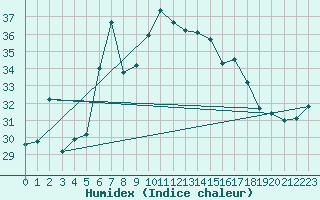 Courbe de l'humidex pour Vieste