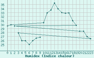 Courbe de l'humidex pour Porquerolles (83)