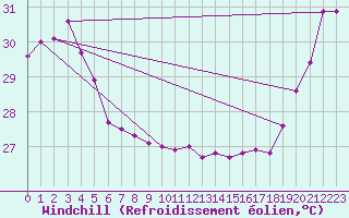 Courbe du refroidissement olien pour Vanua Mbalavu Island