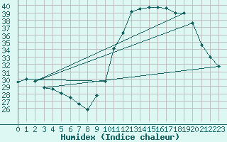 Courbe de l'humidex pour Mirebeau (86)