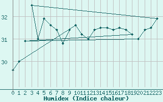 Courbe de l'humidex pour Yonagunijima