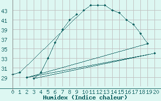 Courbe de l'humidex pour Wadi Al Dawasser Airport