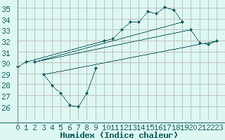 Courbe de l'humidex pour Six-Fours (83)