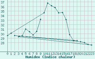 Courbe de l'humidex pour Vigna Di Valle