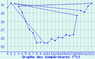 Courbe de tempratures pour Maopoopo Ile Futuna