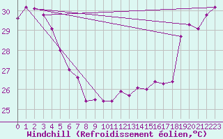 Courbe du refroidissement olien pour Maopoopo Ile Futuna