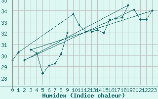 Courbe de l'humidex pour Gruissan (11)