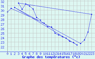 Courbe de tempratures pour Groote Eylandt