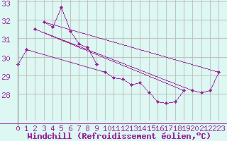 Courbe du refroidissement olien pour Troughton Island W. A.