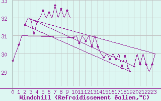 Courbe du refroidissement olien pour Singapore / Changi Airport