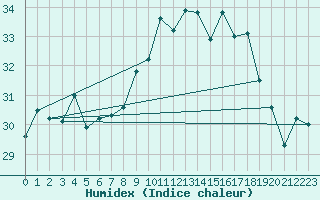 Courbe de l'humidex pour Ile du Levant (83)