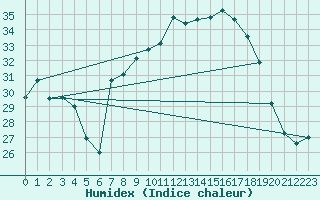 Courbe de l'humidex pour Caceres