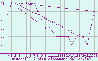 Courbe du refroidissement olien pour Babelthuap Island, Babelthuap/Koror Airport
