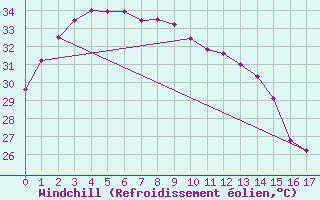 Courbe du refroidissement olien pour Phuket