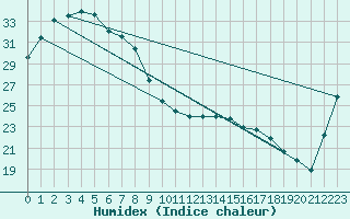 Courbe de l'humidex pour Phosphate Hill