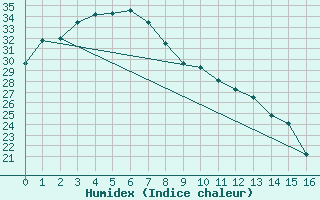 Courbe de l'humidex pour Georgetown