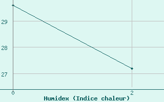 Courbe de l'humidex pour Laghouat