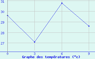 Courbe de tempratures pour Mactan