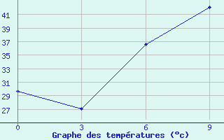 Courbe de tempratures pour Kut-Al-Hai