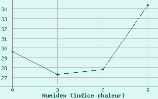 Courbe de l'humidex pour In Salah