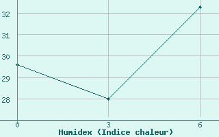 Courbe de l'humidex pour El Venizelos