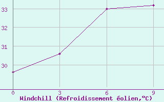 Courbe du refroidissement olien pour Dwarka