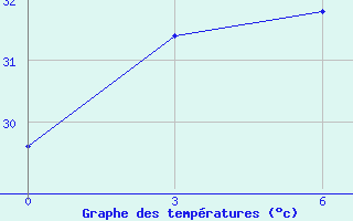 Courbe de tempratures pour Geser