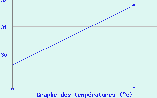 Courbe de tempratures pour Majene