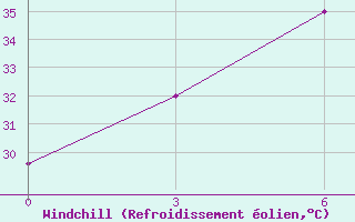 Courbe du refroidissement olien pour Digha