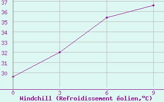 Courbe du refroidissement olien pour Chandbali