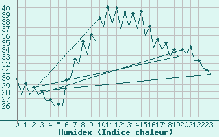 Courbe de l'humidex pour Gerona (Esp)