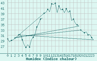 Courbe de l'humidex pour Jerez De La Frontera Aeropuerto