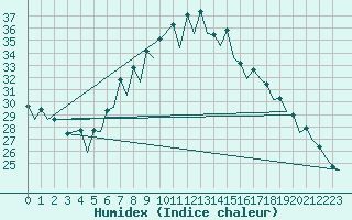 Courbe de l'humidex pour Gerona (Esp)