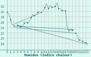 Courbe de l'humidex pour Nuernberg