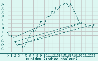 Courbe de l'humidex pour Milan (It)