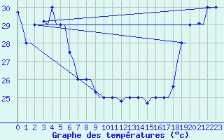 Courbe de tempratures pour Hihifo Ile Wallis