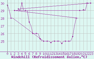 Courbe du refroidissement olien pour Hihifo Ile Wallis