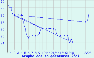 Courbe de tempratures pour Hihifo Ile Wallis