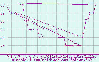 Courbe du refroidissement olien pour Hihifo Ile Wallis