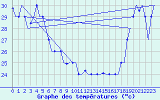 Courbe de tempratures pour Hihifo Ile Wallis