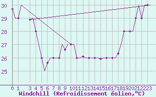 Courbe du refroidissement olien pour Hihifo Ile Wallis