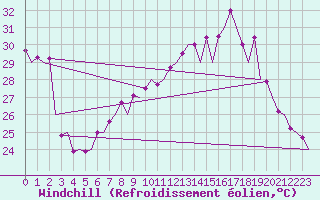 Courbe du refroidissement olien pour Faro / Aeroporto