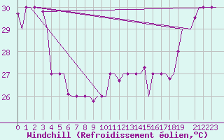 Courbe du refroidissement olien pour Hihifo Ile Wallis