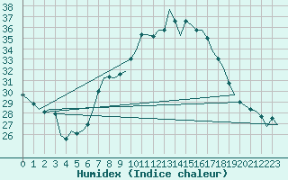 Courbe de l'humidex pour Luxembourg (Lux)