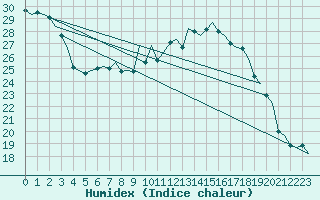 Courbe de l'humidex pour Frankfort (All)