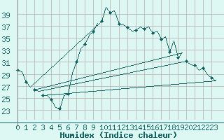 Courbe de l'humidex pour Reus (Esp)