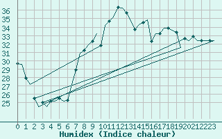 Courbe de l'humidex pour Oran / Es Senia