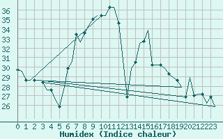 Courbe de l'humidex pour Verona / Villafranca