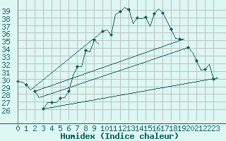 Courbe de l'humidex pour Huesca (Esp)