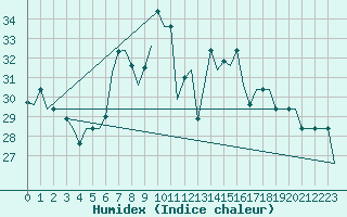 Courbe de l'humidex pour Luqa